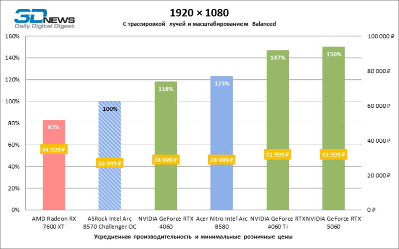 Обзор видеокарты ASRock Intel Arc B570 Challenger OC