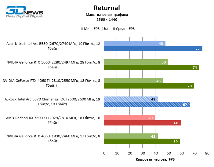 Обзор видеокарты ASRock Intel Arc B570 Challenger OC
