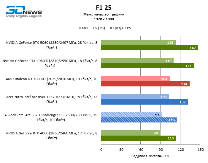 Обзор видеокарты ASRock Intel Arc B570 Challenger OC