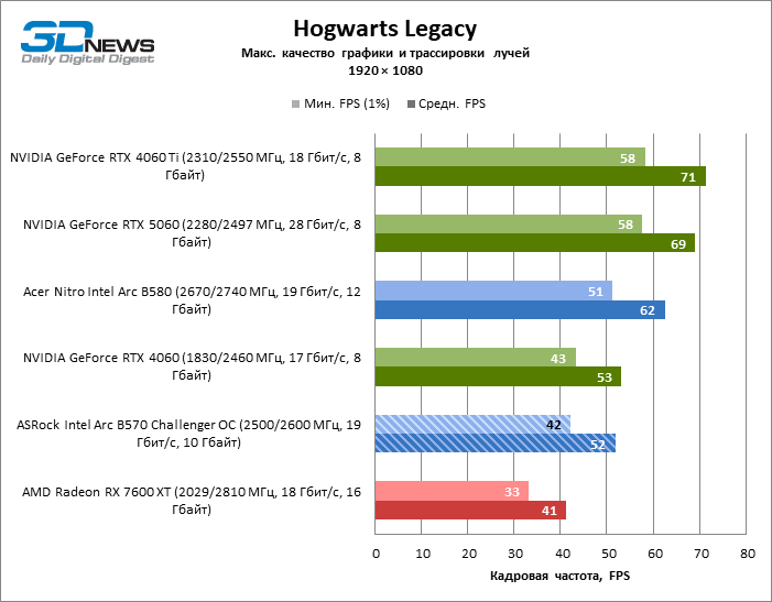 Обзор видеокарты ASRock Intel Arc B570 Challenger OC