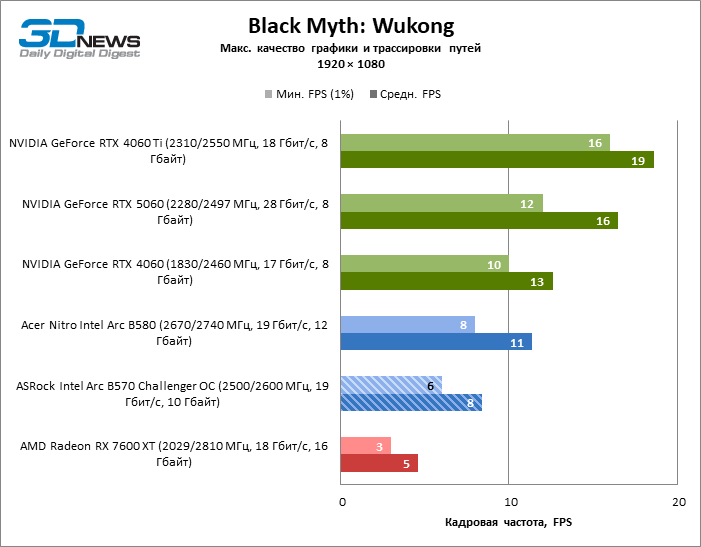 Обзор видеокарты ASRock Intel Arc B570 Challenger OC