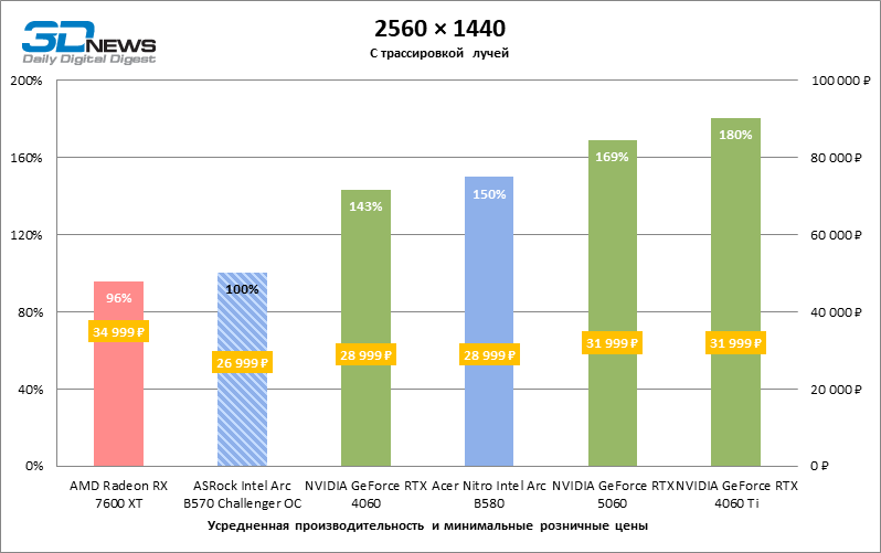 Обзор видеокарты ASRock Intel Arc B570 Challenger OC