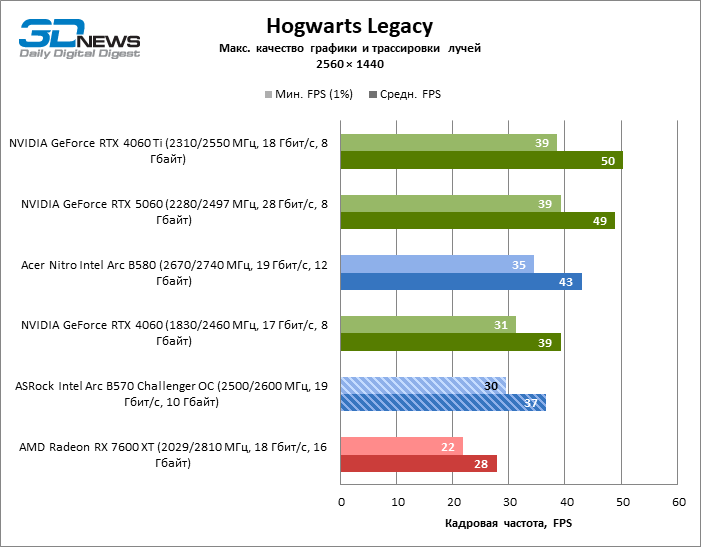 Обзор видеокарты ASRock Intel Arc B570 Challenger OC