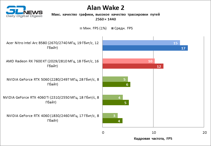 Обзор видеокарты ASRock Intel Arc B570 Challenger OC