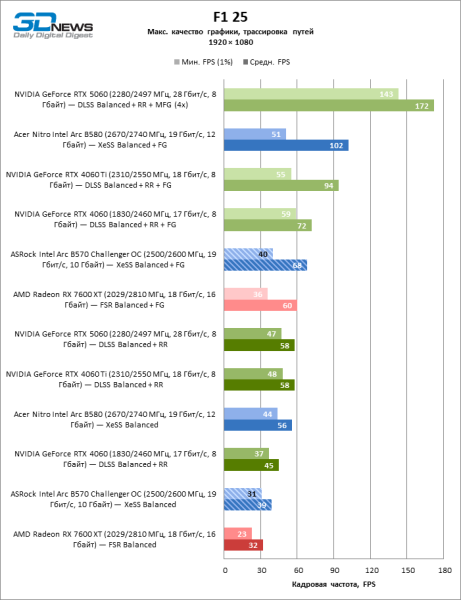 Обзор видеокарты ASRock Intel Arc B570 Challenger OC
