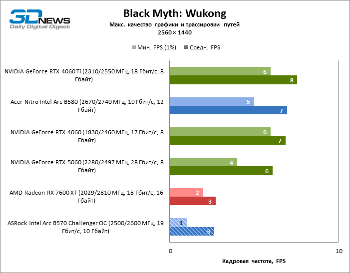 Обзор видеокарты ASRock Intel Arc B570 Challenger OC
