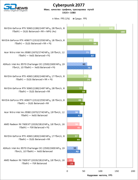 Обзор видеокарты ASRock Intel Arc B570 Challenger OC