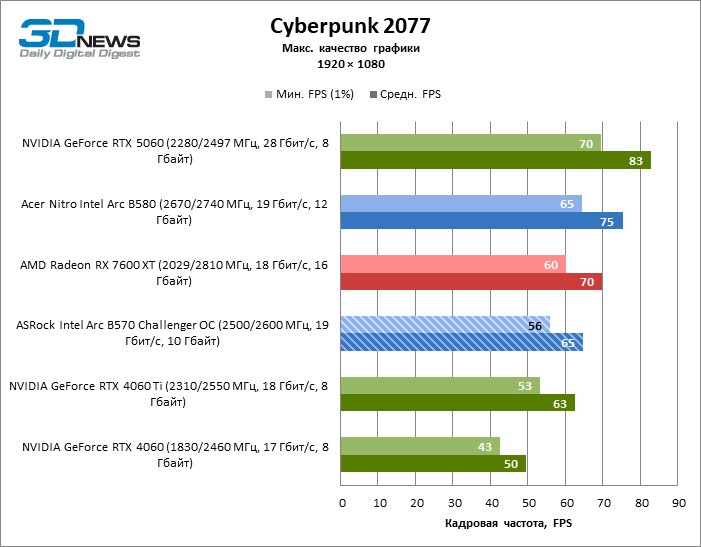 Обзор видеокарты ASRock Intel Arc B570 Challenger OC