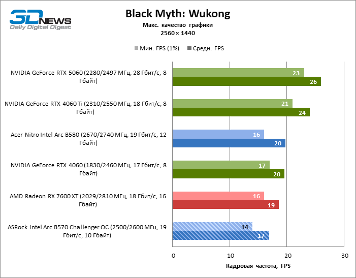 Обзор видеокарты ASRock Intel Arc B570 Challenger OC