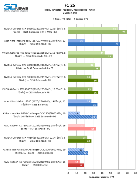 Обзор видеокарты ASRock Intel Arc B570 Challenger OC