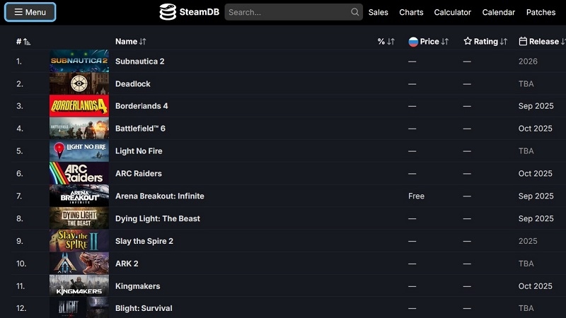 После выхода Hollow Knight: Silksong самой желанной игрой пользователей Steam стала скандальная Subnautica 2