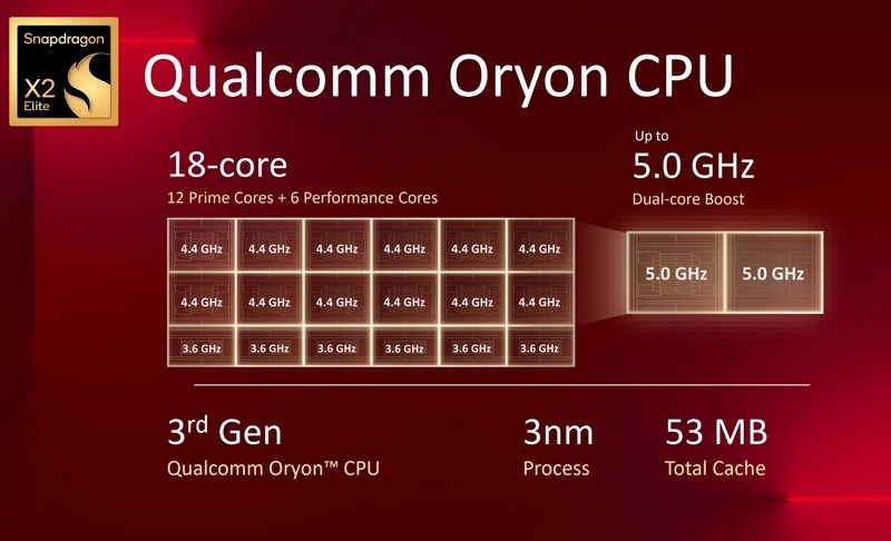 Qualcomm представила ПК-процессоры Snapdragon X2 Elite и X2 Elite Extreme — до 18 ядер и мощный NPU для Windows-ноутбуков