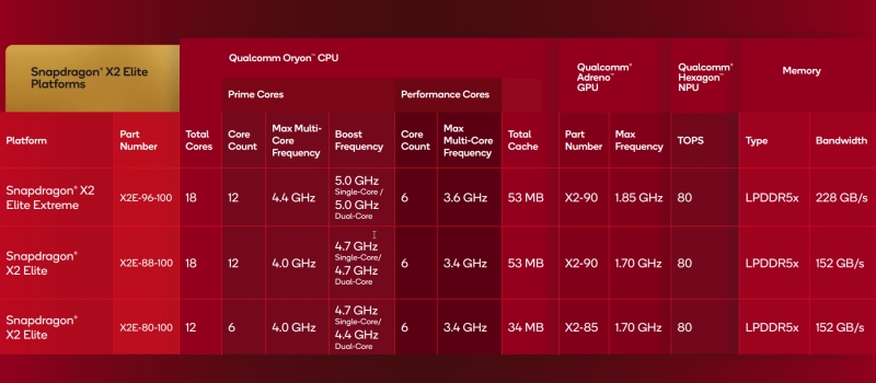 Qualcomm представила ПК-процессоры Snapdragon X2 Elite и X2 Elite Extreme — до 18 ядер и мощный NPU для Windows-ноутбуков