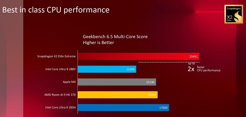 Qualcomm представила результаты тестов Snapdragon X2 Elite Extreme, в которых он оказался лучше всех