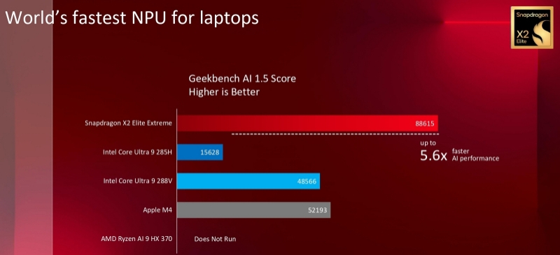 Qualcomm представила результаты тестов Snapdragon X2 Elite Extreme, в которых он оказался лучше всех