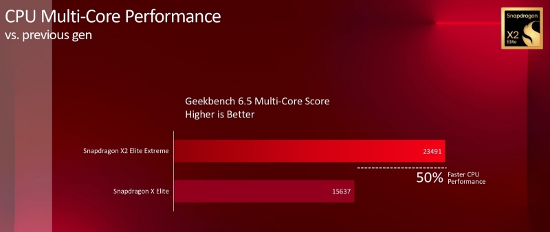 Qualcomm представила результаты тестов Snapdragon X2 Elite Extreme, в которых он оказался лучше всех