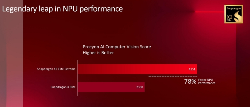 Qualcomm представила результаты тестов Snapdragon X2 Elite Extreme, в которых он оказался лучше всех