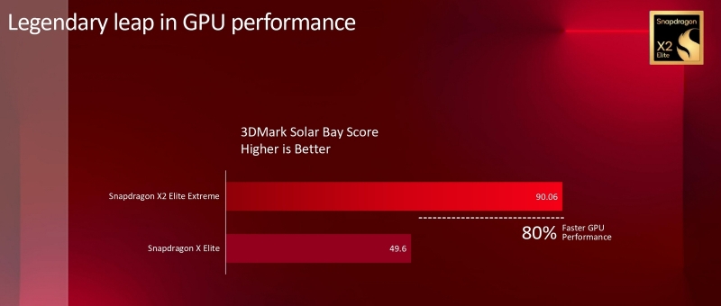 Qualcomm представила результаты тестов Snapdragon X2 Elite Extreme, в которых он оказался лучше всех