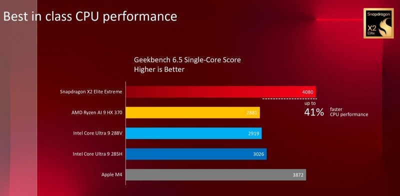 Qualcomm представила результаты тестов Snapdragon X2 Elite Extreme, в которых он оказался лучше всех