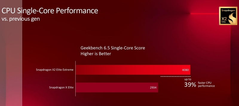 Qualcomm представила результаты тестов Snapdragon X2 Elite Extreme, в которых он оказался лучше всех