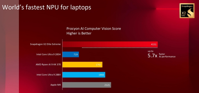 Qualcomm представила результаты тестов Snapdragon X2 Elite Extreme, в которых он оказался лучше всех