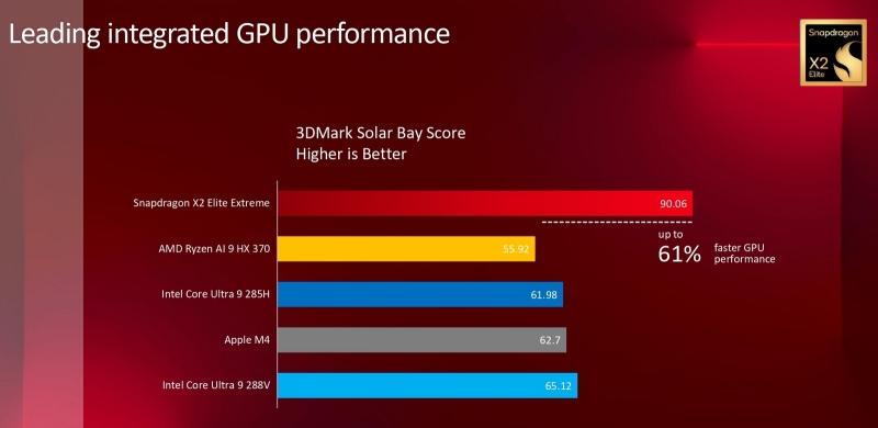Qualcomm представила результаты тестов Snapdragon X2 Elite Extreme, в которых он оказался лучше всех