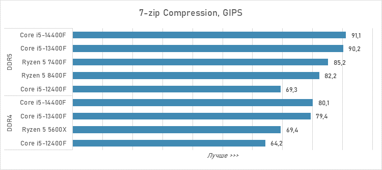 Шестиядерники за 10 тысяч рублей — сравнение и тесты