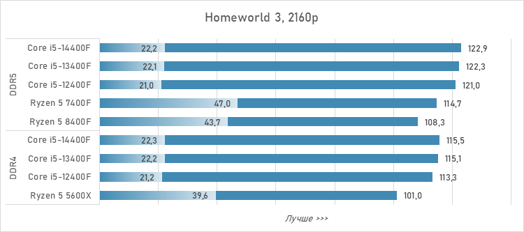 Шестиядерники за 10 тысяч рублей — сравнение и тесты