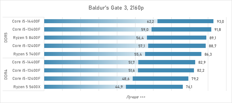 Шестиядерники за 10 тысяч рублей — сравнение и тесты