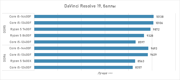 Шестиядерники за 10 тысяч рублей — сравнение и тесты
