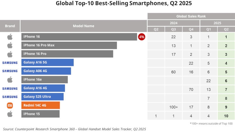 В свежем топ-10 самых продаваемых смартфонов оказалось пять iPhone, четыре Galaxy и Xiaomi Redmi 14C
