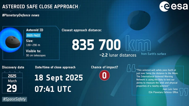 Завтра утром недалеко от Земли пролетит огромный астероид 2025 FA22, и за ним можно понаблюдать онлайн