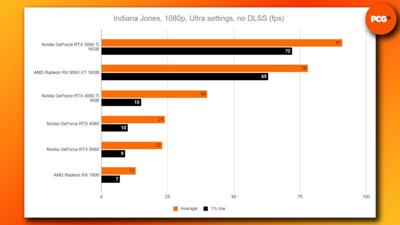 Цены на 8-Гбайт видеокарты Nvidia и AMD покатились вниз — геймеры хотят больше памяти