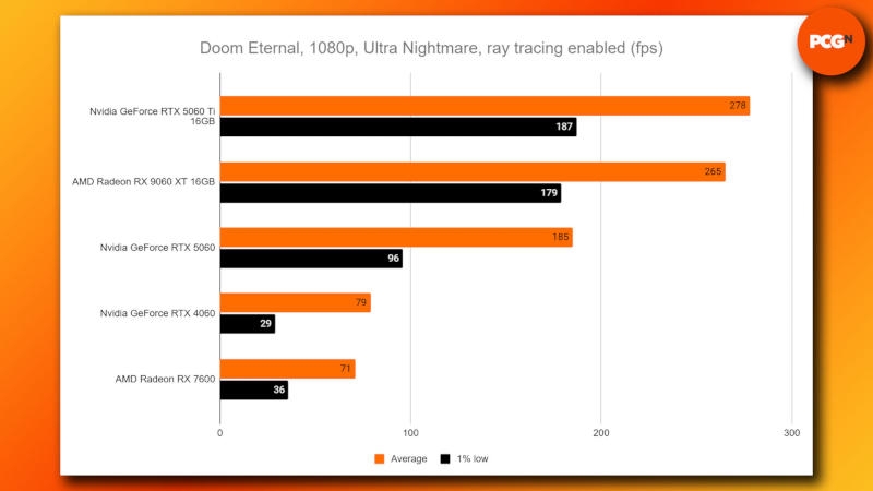 Цены на 8-Гбайт видеокарты Nvidia и AMD покатились вниз — геймеры хотят больше памяти