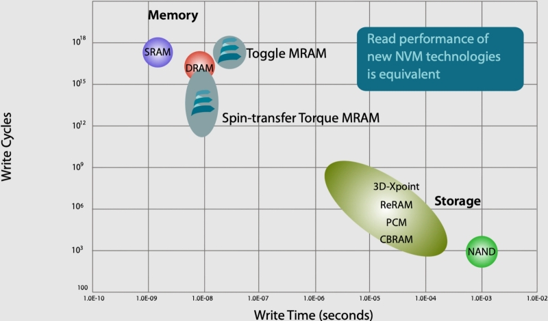 Долой SRAM, даёшь MRAM!.. Или нет?