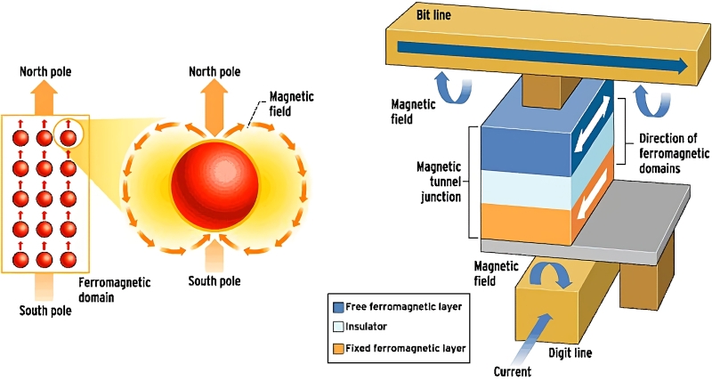 Долой SRAM, даёшь MRAM!.. Или нет?