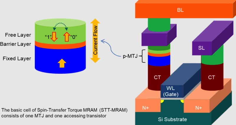 Долой SRAM, даёшь MRAM!.. Или нет?