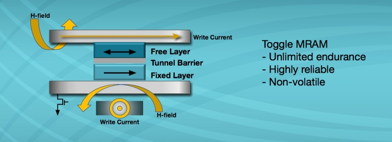 Долой SRAM, даёшь MRAM!.. Или нет?