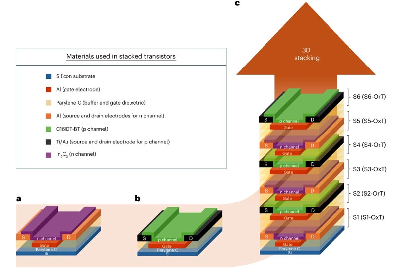 Электроника покорила новые высоты: учёные впервые уложили шесть КМОП-транзисторов друг на друга