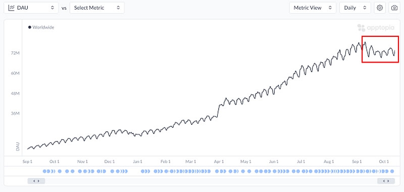 Интерес к ChatGPT на смартфонах стал угасать — пользователи проводят в приложении всё меньше времени