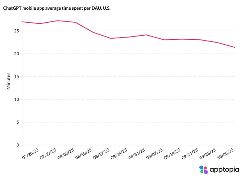 Интерес к ChatGPT на смартфонах стал угасать — пользователи проводят в приложении всё меньше времени
