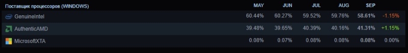 Исторический максимум AMD, новая самая популярная видеокарта и рост Windows 11 — опубликована свежая статистика Steam