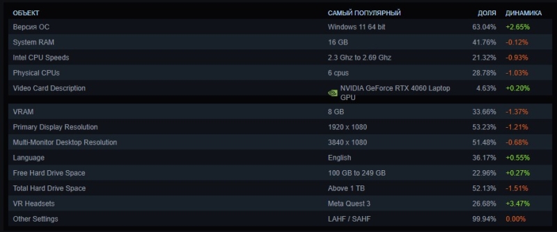 Исторический максимум AMD, новая самая популярная видеокарта и рост Windows 11 — опубликована свежая статистика Steam