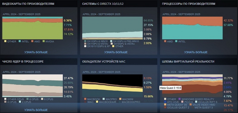 Исторический максимум AMD, новая самая популярная видеокарта и рост Windows 11 — опубликована свежая статистика Steam