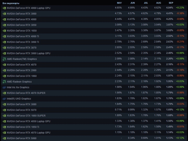 Исторический максимум AMD, новая самая популярная видеокарта и рост Windows 11 — опубликована свежая статистика Steam