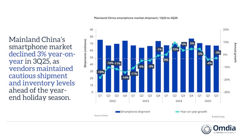 Китайский рынок смартфонов сократился на 3 %, а Vivo вернула себе лидерство