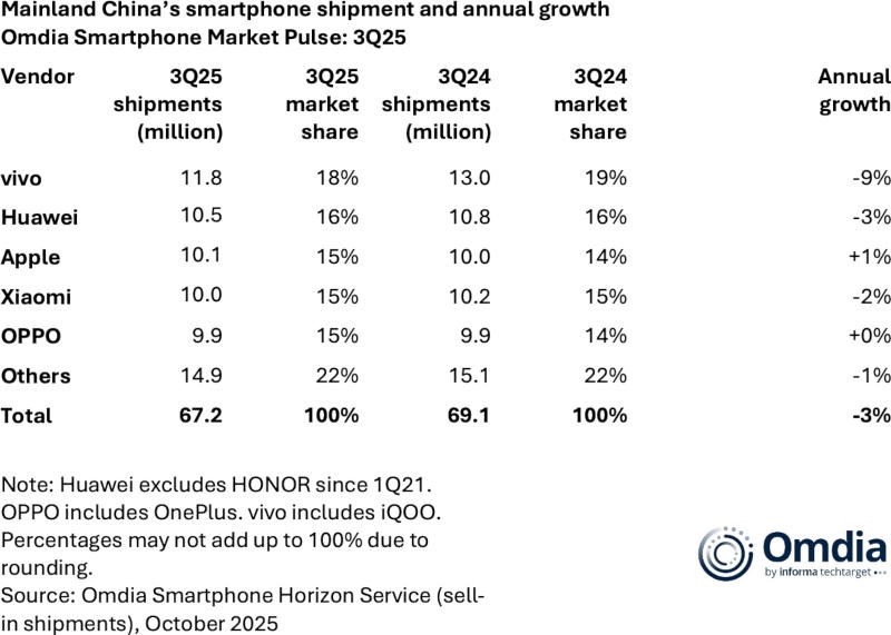 Китайский рынок смартфонов сократился на 3 %, а Vivo вернула себе лидерство