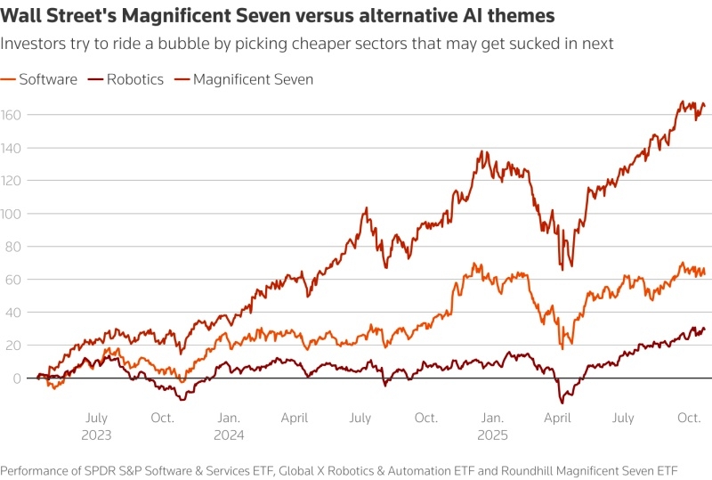 «Мы как будто в 1999 году»: инвесторы ищут спасение от ИИ-пузыря по рецептам эры доткомов