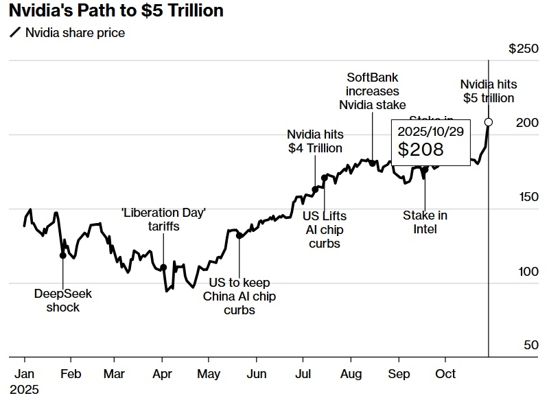 Nvidia первой в истории достигла капитализации в $5 трлн — триллион она прибавила всего за четыре месяца