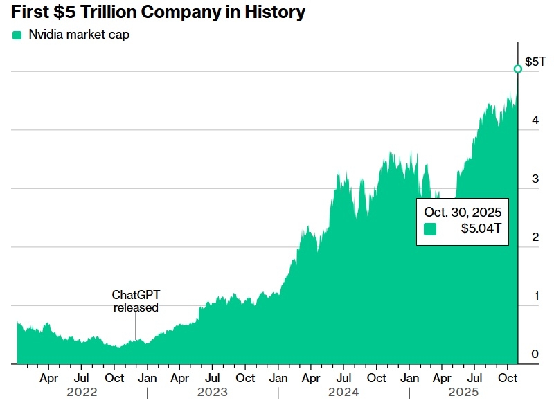 Nvidia первой в истории достигла капитализации в $5 трлн — триллион она прибавила всего за четыре месяца
